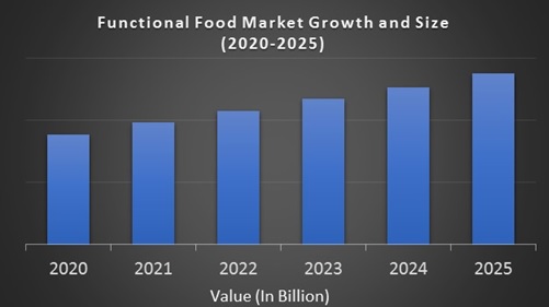 Functional Food Market